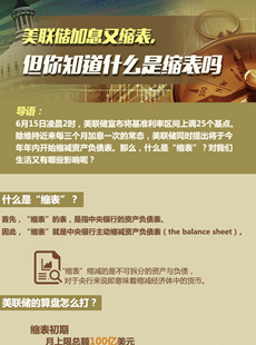 美聯(lián)儲縮表說明什么？