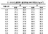 3-6歲是預(yù)防肥胖關(guān)鍵期 你家娃超重嗎？