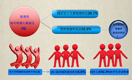 你“第一次吸煙”是多少歲？