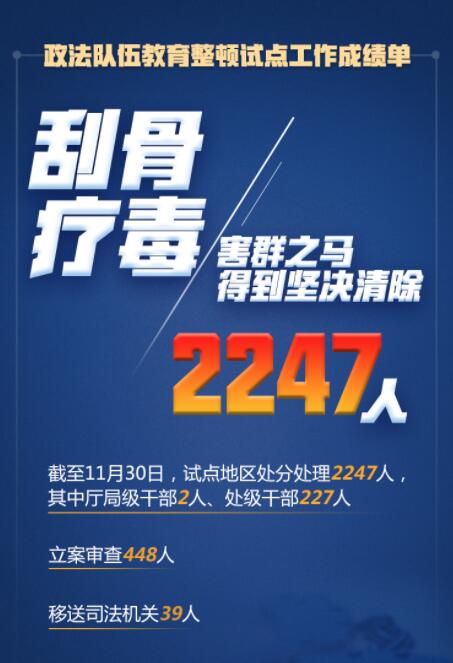 在這場刮骨療毒式自我革命中，2247人被處分處理！
