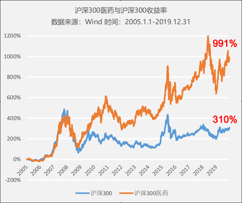 醫(yī)藥行業(yè)處在科技+消費(fèi)交匯點，正發(fā)生著三個巨大變化