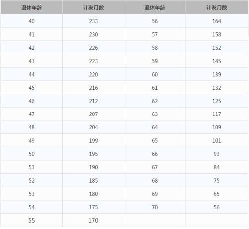 一輩子交五險一金退休能拿多少？這些數(shù)字讓你驚呆