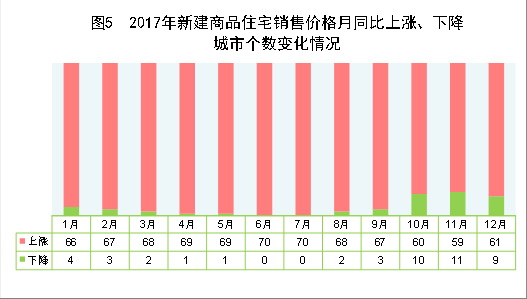 （圖表）[兩會(huì)·2017年統(tǒng)計(jì)公報(bào)]圖5：2017年新建商品住宅銷售價(jià)格月同比上漲、下降城市個(gè)數(shù)變化情況
