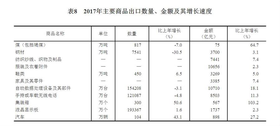 （圖表）[兩會(huì)·2017年統(tǒng)計(jì)公報(bào)]表8：2017年主要商品出口數(shù)量、金額及其增長(zhǎng)速度