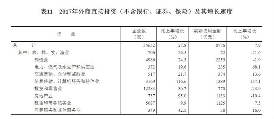 （圖表）[兩會(huì)·2017年統(tǒng)計(jì)公報(bào)]表11：2017年外商直接投資（不含銀行、證券、保險(xiǎn)）及其增長(zhǎng)速度