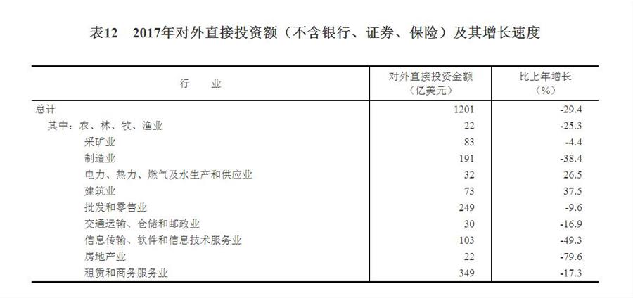 （圖表）[兩會(huì)·2017年統(tǒng)計(jì)公報(bào)]表12：2017年對(duì)外直接投資額（不含銀行、證券、保險(xiǎn)）及其增長(zhǎng)速度