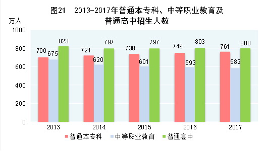 （圖表）[兩會(huì)·2017年統(tǒng)計(jì)公報(bào)]圖21：2013-2017年普通本專科、中等職業(yè)教育及普通高中招生人數(shù)