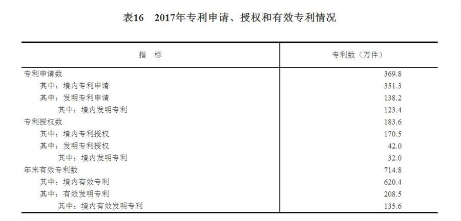 （圖表）[兩會(huì)·2017年統(tǒng)計(jì)公報(bào)]表16：2017年專利申請(qǐng)、授權(quán)和有效專利情況