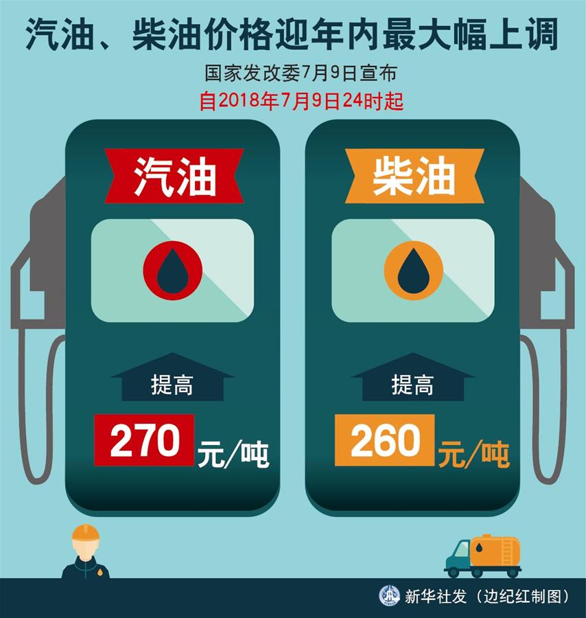 （圖表）[經(jīng)濟(jì)]汽油、柴油價(jià)格迎年內(nèi)最大幅上調(diào) 