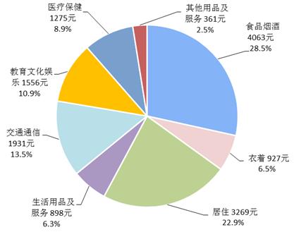 2018年前三季度居民人均消費(fèi)支出及構(gòu)成。來自國家統(tǒng)計(jì)局