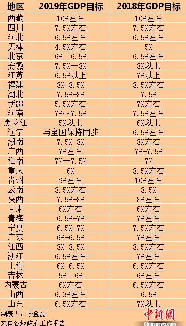 2019年各省區(qū)市GDP目標(biāo)。<a target='_blank'  ><p  align=