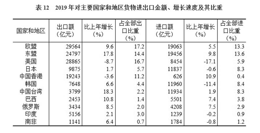 （圖表）［2019年統(tǒng)計公報］表12 2019年對主要國家和地區(qū)貨物進(jìn)出口金額、增長速度及其比重