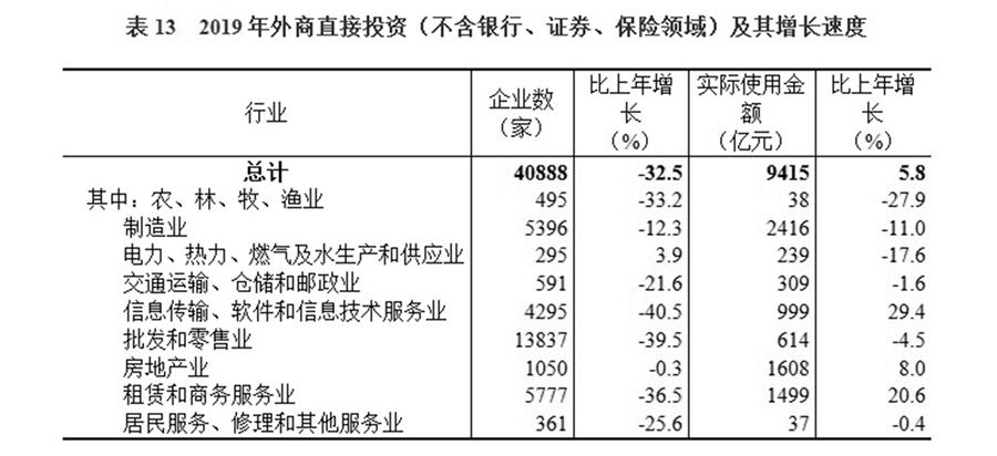 （圖表）［2019年統(tǒng)計公報］表13 2019年外商直接投資（不含銀行、證券、保險領(lǐng)域）及其增長速度