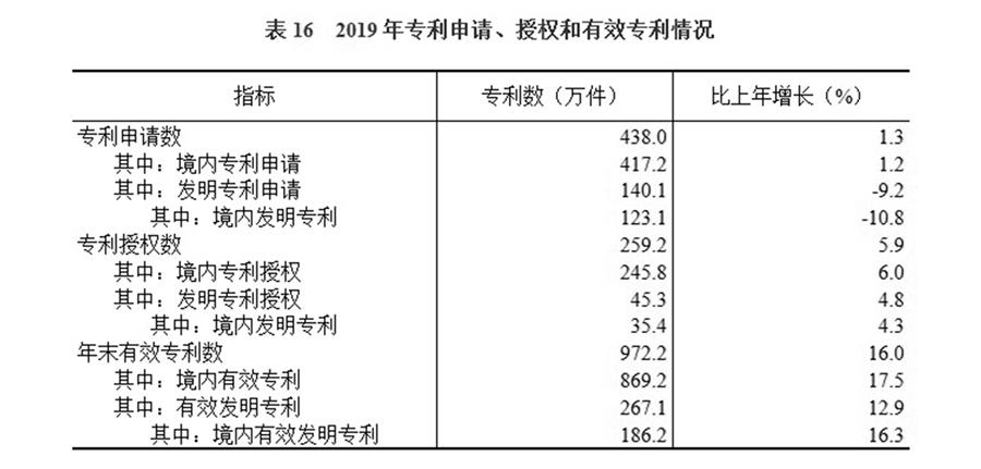 （圖表）［2019年統(tǒng)計公報］表16 2019年專利申請、授權(quán)和有效專利情況
