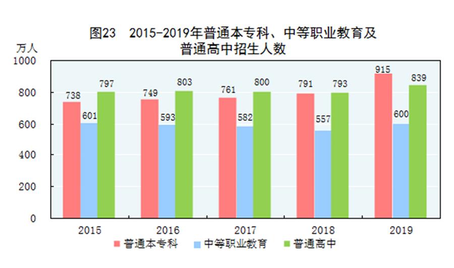 （圖表）［2019年統(tǒng)計公報］圖23 2015-2019年普通本?？?、中等職業(yè)教育及普通高中招生人數(shù)