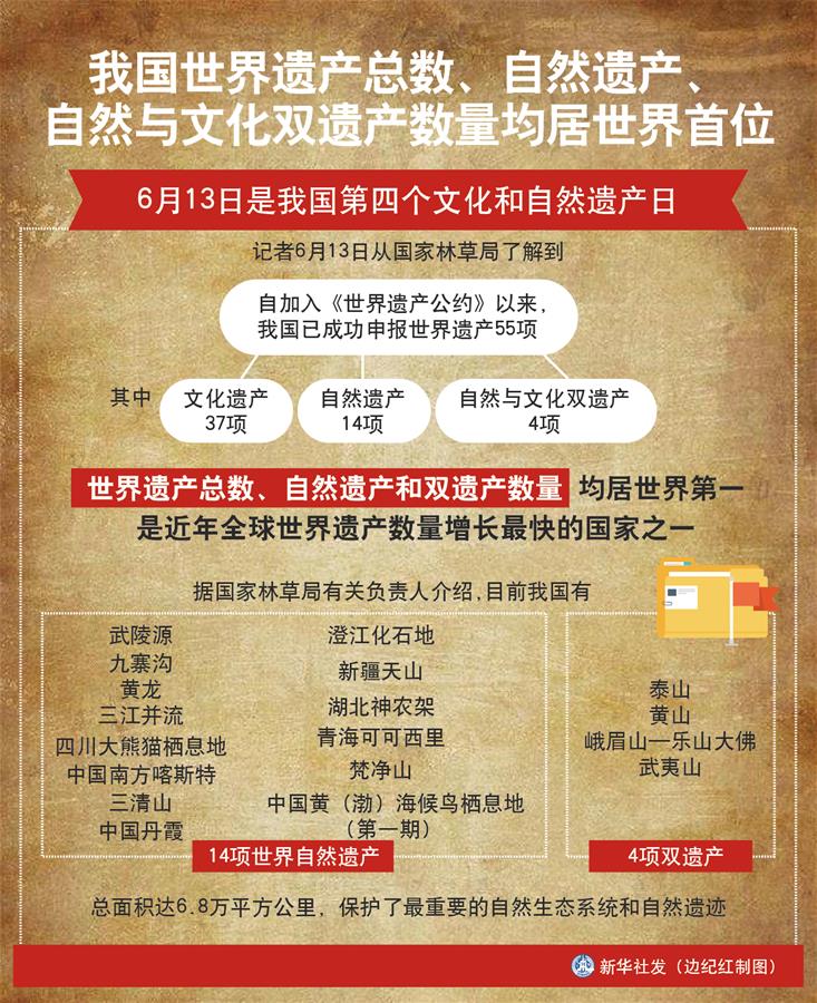 （圖表）［經(jīng)濟(jì)］我國世界遺產(chǎn)總數(shù)、自然遺產(chǎn)、自然與文化雙遺產(chǎn)數(shù)量均居世界首位