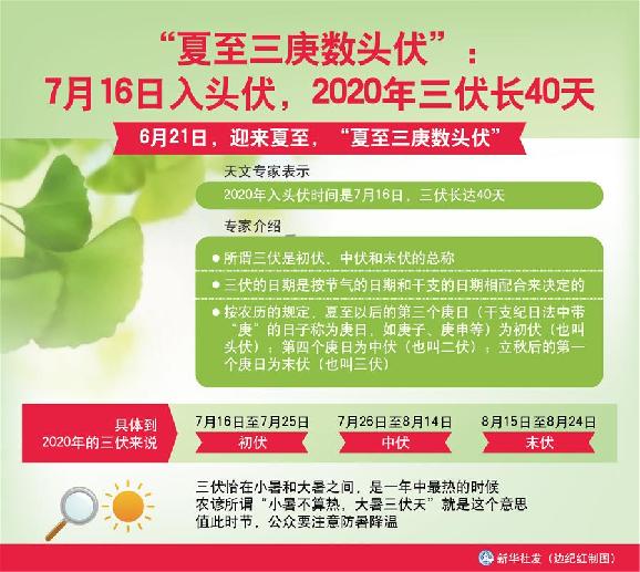 （圖表）［服務(wù)·生活］“夏至三庚數(shù)頭伏”：7月16日入頭伏，2020年三伏長(zhǎng)40天