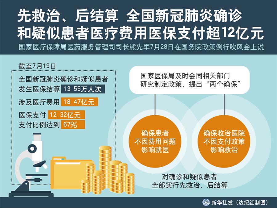 （圖表）［國(guó)務(wù)院政策例行吹風(fēng)會(huì)］先救治、后結(jié)算 全國(guó)新冠肺炎確診和疑似患者醫(yī)療費(fèi)用醫(yī)保支付超12億元