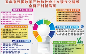 [兩會(huì)·政府工作報(bào)告]五年來我國(guó)改革開放和社會(huì)主義現(xiàn)代化建設(shè)全面開創(chuàng)新局面