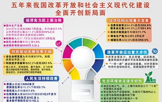 [兩會(huì)·政府工作報(bào)告]五年來我國(guó)改革開放和社會(huì)主義現(xiàn)代化建設(shè)全面開創(chuàng)新局面