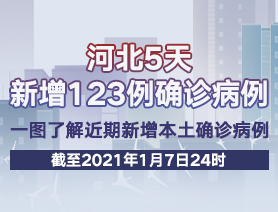 河北5天新增123例確診病例，一圖了解近期新增本土確診病例
