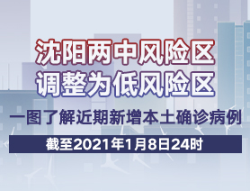 沈陽兩中風(fēng)險區(qū)調(diào)整為低風(fēng)險區(qū)，一圖了解近期新增本土確診病例