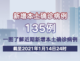 新增本土確診病例135例，一圖了解近期新增本土確診病例