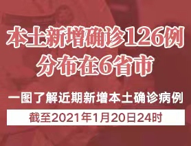 本土新增確診126例，分布在6省市