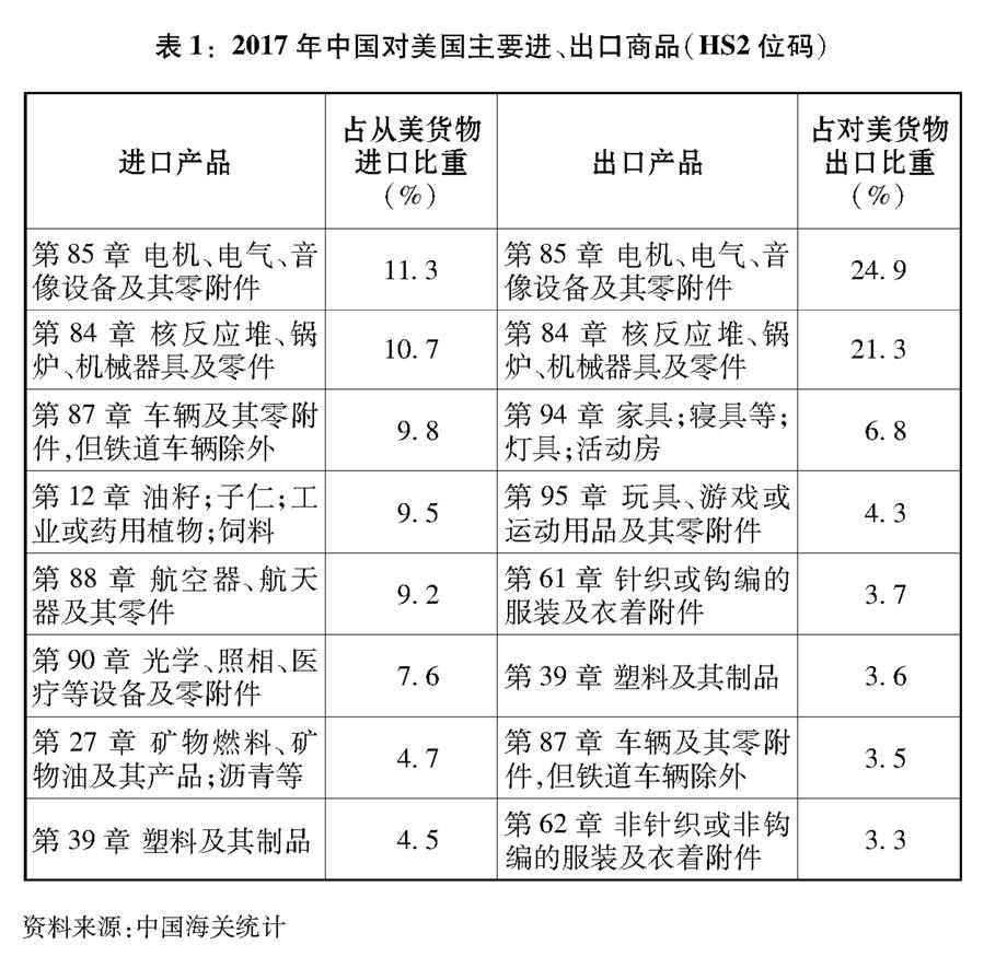 （圖表）[“中美經(jīng)貿(mào)摩擦”白皮書(shū)]表1：2017年中國(guó)對(duì)美國(guó)主要進(jìn)、出口商品（HS2位碼）