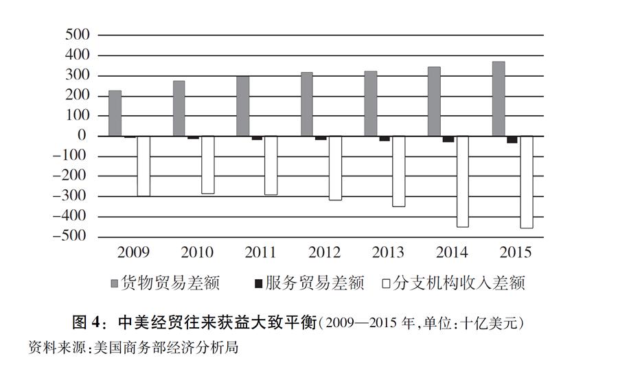（圖表）[“中美經(jīng)貿(mào)摩擦”白皮書(shū)]圖4：中美經(jīng)貿(mào)往來(lái)獲益大致平衡（2009—2015年，單位：十億美元）