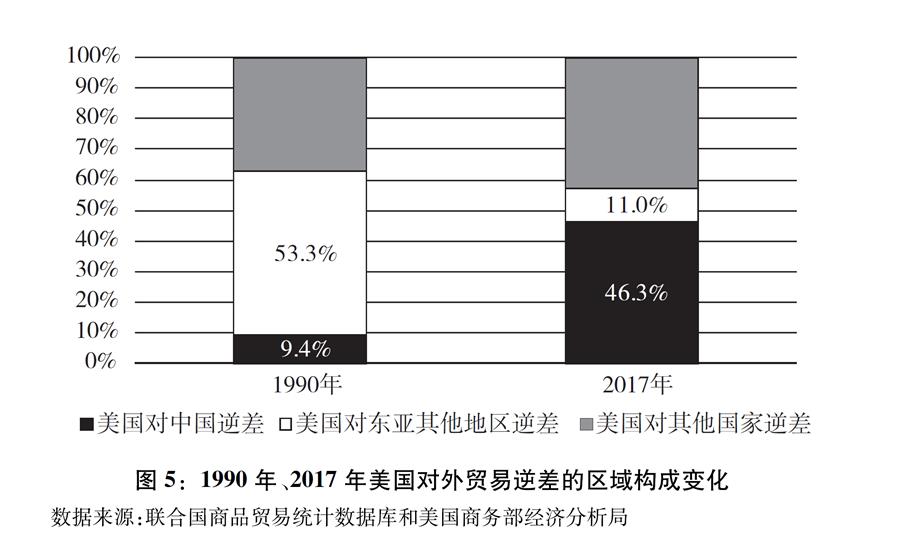 （圖表）[“中美經(jīng)貿(mào)摩擦”白皮書(shū)]圖5：1990年、2017年美國(guó)對(duì)外貿(mào)易逆差的區(qū)域構(gòu)成變化
