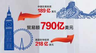【中英“黃金時(shí)代”】經(jīng)貿(mào)“黃金成果”給百姓送來(lái)哪些實(shí)惠？