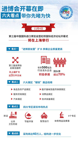 進(jìn)博會(huì)開幕在即，六大看點(diǎn)帶你先睹為快